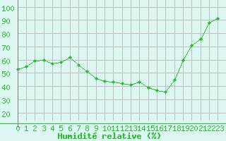 Courbe de l'humidit relative pour La Rochelle - Aerodrome (17)