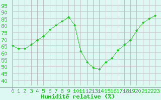Courbe de l'humidit relative pour Aniane (34)