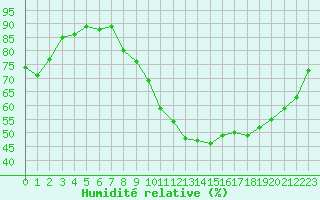 Courbe de l'humidit relative pour Vernouillet (78)