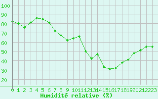 Courbe de l'humidit relative pour Agde (34)