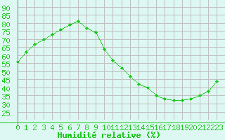 Courbe de l'humidit relative pour Avila - La Colilla (Esp)