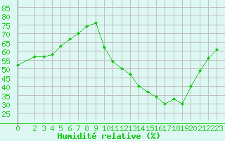 Courbe de l'humidit relative pour Montret (71)