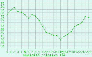 Courbe de l'humidit relative pour Le Luc - Cannet des Maures (83)