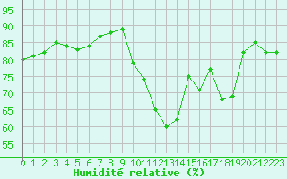 Courbe de l'humidit relative pour Lyon - Bron (69)