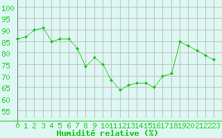 Courbe de l'humidit relative pour Cap Cpet (83)