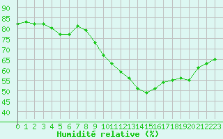 Courbe de l'humidit relative pour Auch (32)