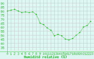 Courbe de l'humidit relative pour Rouen (76)