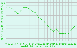 Courbe de l'humidit relative pour Saint-Philbert-de-Grand-Lieu (44)