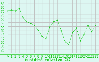 Courbe de l'humidit relative pour Hyres (83)