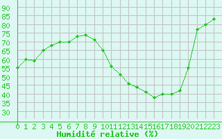 Courbe de l'humidit relative pour Saint-Maximin-la-Sainte-Baume (83)