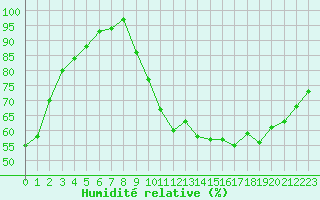 Courbe de l'humidit relative pour Le Mesnil-Esnard (76)