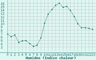 Courbe de l'humidex pour Saint-Jean-de-Vedas (34)