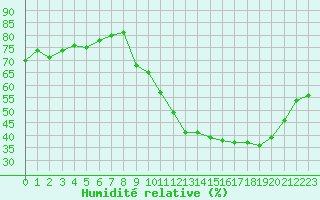 Courbe de l'humidit relative pour Le Mans (72)