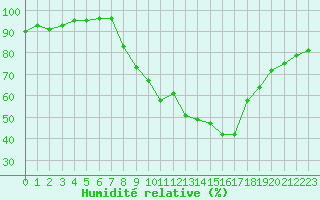 Courbe de l'humidit relative pour Strasbourg (67)