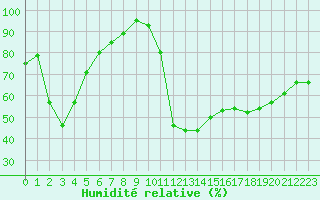 Courbe de l'humidit relative pour Tarbes (65)