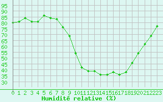 Courbe de l'humidit relative pour Paray-le-Monial - St-Yan (71)