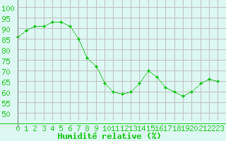Courbe de l'humidit relative pour Ste (34)
