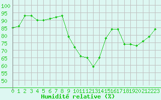 Courbe de l'humidit relative pour Thorigny (85)