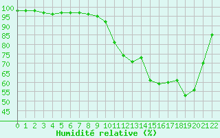 Courbe de l'humidit relative pour La Meyze (87)