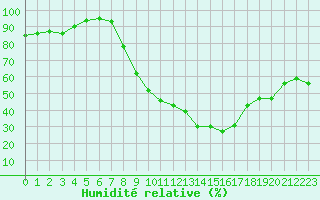 Courbe de l'humidit relative pour Colmar (68)