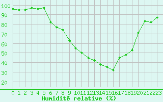 Courbe de l'humidit relative pour Cavalaire-sur-Mer (83)