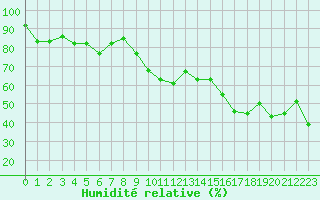 Courbe de l'humidit relative pour Porquerolles (83)