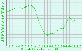 Courbe de l'humidit relative pour Saint-Maximin-la-Sainte-Baume (83)