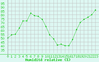 Courbe de l'humidit relative pour Sallles d'Aude (11)