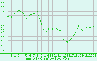 Courbe de l'humidit relative pour Ajaccio - Campo dell'Oro (2A)