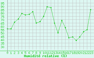 Courbe de l'humidit relative pour Blois (41)