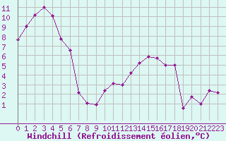 Courbe du refroidissement olien pour Aurillac (15)