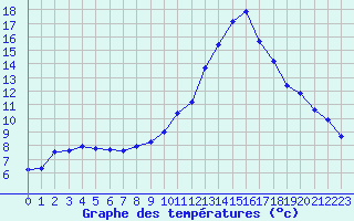 Courbe de tempratures pour Brest (29)