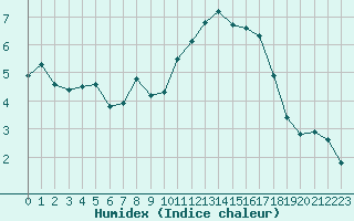 Courbe de l'humidex pour Niort (79)