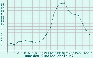 Courbe de l'humidex pour Le Luc - Cannet des Maures (83)