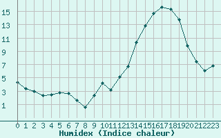 Courbe de l'humidex pour La Poblachuela (Esp)