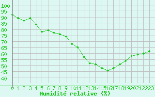 Courbe de l'humidit relative pour Roujan (34)