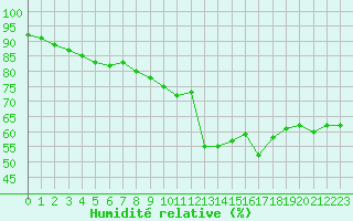 Courbe de l'humidit relative pour Leucate (11)