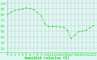 Courbe de l'humidit relative pour Sallles d'Aude (11)