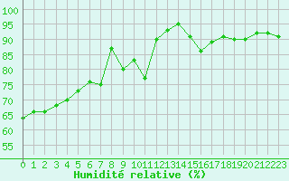 Courbe de l'humidit relative pour Bourges (18)
