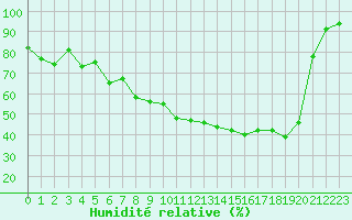 Courbe de l'humidit relative pour Ambrieu (01)