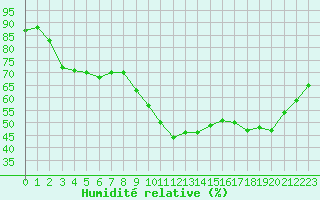 Courbe de l'humidit relative pour Perpignan Moulin  Vent (66)