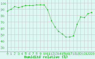 Courbe de l'humidit relative pour Reims-Prunay (51)