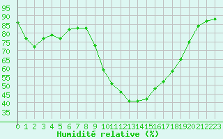 Courbe de l'humidit relative pour Saint-Georges-d'Oleron (17)