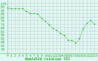 Courbe de l'humidit relative pour Gourdon (46)