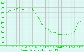 Courbe de l'humidit relative pour Montauban (82)