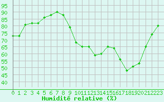 Courbe de l'humidit relative pour Laqueuille (63)
