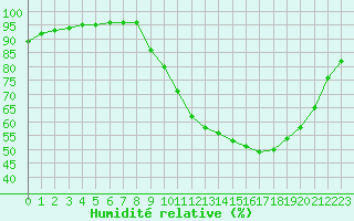 Courbe de l'humidit relative pour Tauxigny (37)