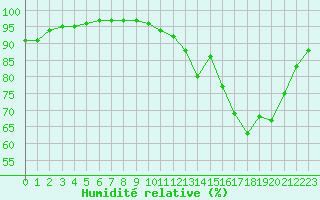 Courbe de l'humidit relative pour La Baeza (Esp)