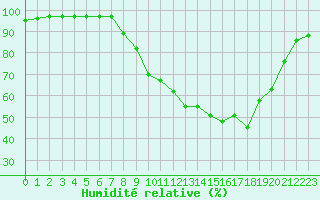 Courbe de l'humidit relative pour Reims-Courcy (51)