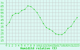 Courbe de l'humidit relative pour Bourg-Saint-Andol (07)